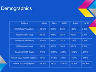 Demographics

              By Race                 White    Black     AIAN      Asian     NHPI


       2000 (Total Population)      98.12%    0.76%    1.05%     1.09%     0.05%


        2000 (Hispanic only)        0.83%     0.06%    0.04%     0.02%     0.01%


       2005 (Total population)      97.95%    0.89%    0.97%     1.24%     0.04%


        2005 (Hispanic only)        1.03%     0.06%    0.04%     0.01%     0.00%


       Growth 2000-05 (total)       2.16%     20.33%   -5.49%    16.42%    -9.09%


    Growth 2000-05 (non-hispanic)   1.94%     21.76%   -5.13%    17.31%    -2.66%


      Growth 2000-05 (hispanic)     26.76%    2.62%    -13.81%   -39.42%   -46.76%
 