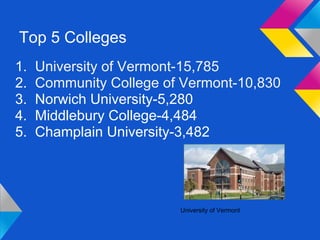 Top 5 Colleges
1.   University of Vermont-15,785
2.   Community College of Vermont-10,830
3.   Norwich University-5,280
4.   Middlebury College-4,484
5.   Champlain University-3,482




                         University of Vermont
 