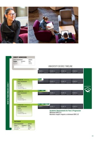 YEAR 1
YEAR 1
0909
GRADUATION
YEAR 1 YEAR 2
SEMESTER 1 SEMESTER 2
YEAR 3
SEMESTER 1 SEMESTER 2
YEAR 4
SEMESTER 1 SEMESTER 2
YEAR 1
SEMESTER 1 SEMESTER 2
YEAR 2
SEMESTER 1 SEMESTER 2
YEAR 3
SEMESTER 1 SEMESTER 2
YEAR 4
SEMESTER 1 SEMESTER 2
YEAR 2
SEMESTER 1 SEMESTER 2
YEAR 3
SEMESTER 1 SEMESTER 2
YEAR 4
SEMESTER 1 SEMESTER 2
YEAR 2
SEMESTER 1 SEMESTER 2
YEAR 3
SEMESTER 1 SEMESTER 2
YEAR 4
SEMESTER 1 SEMESTER 2
UNIVERSITY DEGREE TIMELINE
English
6.5 IELTS
90 TOEFL
Academic
3.0
ENTRY REQUIREMENT
Start
August
January
INTAKES
PATHWAY
English (±)
Specific for
each pathway.
See above.
Academic(§)(¢)
2.75
Start
August
January
May*
ENTRY REQUIREMENT INTAKES
SEM 1 SEM 2 SEM 3
GGP
SEM 1 SEM 2
GGP
3 SEMESTER 12 MONTHS
English
5.5 IELTS
55 TOEFL
5.5 Password
Embassy English B2+
ENTRY REQUIREMENT
ENTRY REQUIREMENT
English
6.0 IELTS
65 TOEFL
6.0 Password
Embassy English C1
2 SEMESTER 8 MONTHS
English
6.5 IELTS
80 TOEFL
6.5 Password
Embassy English C1+
ENTRY REQUIREMENT
1 SEMESTER 4 MONTHS
WHATISYOURENGLISHLEVEL?±
SEM 1
GGP
DIRECT ADMISSION
1 SEMESTER 4 MONTHS
Academic Requirements for Year 2 Progression
Minimum GPA 2.5
Business majors require a minimum GPA 3.2
 