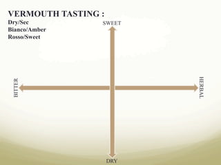 VERMOUTH TASTING :
Dry/Sec
Bianco/Amber
Rosso/Sweet
SWEET
HERBAL
DRY
BITTER
 