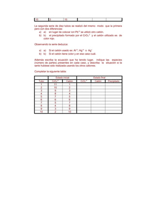 10 2 10
La segunda serie de diez tubos se realizó del mismo modo que la primera
pero con dos diferencias:
a) a) en lugar de colocar ion Pb+2
se utilizó otro catión.
b) b) el precipitado formado por el CrO4
-2
y el catión utilizado es de
color rojo.
Observando la serie deduzca:
a) a) Si el catión usado es: Al+3
, Hg+2
o Ag+
b) b) Si el catión tiene color y en ese caso cuál.
Además escriba la ecuación que ha tenido lugar, indique las especies
(número de partes) presentes en cada caso, y describa la situación si la
serie hubiese sido realizada usando los otros cationes.
Completar la siguiente tabla:
Estado inicial Estado final
Tubo CrO4
=2
Catión CrO4
=2
Catión Precipitado
1 11 1
2 10 2
3 9 3
4 8 4
5 7 5
6 6 6
7 5 7
8 4 8
9 3 9
10 2 10
 