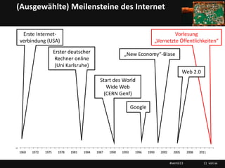 (Ausgewählte) Meilensteine des Internet

100
       Erste Internet-                                                                          Vorlesung
90    verbindung (USA)                                                                 „Vernetzte Öffentlichkeiten“

80                         Erster deutscher                      „New Economy“-Blase                                        75,9
                                                                                                                         73,3
                            Rechner online                                                                            69,4
70                          (Uni Karlsruhe)                                                                        67,1
                                                                                                            62,7
                                                                                                            Web 2.0
60                                                                                                   57,9
                                                    Start des World                           53,5

50                                                     Wide Web
                                                      (CERN Genf)
                                                                                       38,8
40

                                                                       Google
30


20                                                                              17,7


10                                                                        6,5


 0
      1969   1972   1975     1978   1981   1984   1987   1990   1993    1996    1999      2002       2005      2008      2011


                                                                                                 #vernö13                   11 von xx
 
