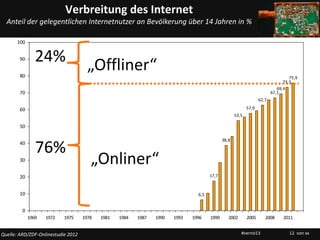 Verbreitung des Internet
  Anteil der gelegentlichen Internetnutzer an Bevölkerung über 14 Jahren in %

      100


        90      24%                   „Offliner“
        80                                                                                                                        75,9
                                                                                                                               73,3
                                                                                                                            69,4
        70                                                                                                               67,1
                                                                                                                  62,7

        60                                                                                                 57,9
                                                                                                    53,5

        50

                                                                                             38,8
        40
                76%
        30                             „Onliner“
        20                                                                            17,7


        10                                                                      6,5


         0
             1969   1972   1975     1978   1981   1984   1987   1990   1993   1996    1999      2002       2005      2008      2011


Quelle: ARD/ZDF-Onlinestudie 2012                                                                      #vernö13                   12 von xx
 
