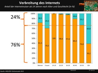 Verbreitung des Internets
     Anteil der Internetnutzer ab 14 Jahren nach Alter und Geschlecht (in %)

                                    100%                      0      1,4     2,4
              24%                   90%    18,5
                                                                                        10,6
                                                                                                23,2
                                                    29,5
                                    80%

                                    70%                                                                 60,8

                                    60%

                                    50%                      100     98,6    97,6
                                                                                        89,4
                                           81,5
              76%                   40%

                                    30%
                                                    70,5
                                                                                                76,8



                                    20%                                                                 39,2

                                    10%

                                     0%
                                           Männer   Frauen   14-19   20-29   30-39      40-49   50-59   60+


                                                                                     #vernö13             13 von 15
Quelle: ARD/ZDF-Onlinestudie 2012
 