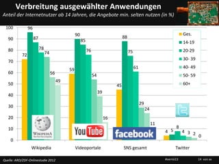Verbreitung ausgewählter Anwendungen
Anteil der Internetnutzer ab 14 Jahren, die Angebote min. selten nutzen (in %)

 100             96
                                                    90                                                                          Ges.
   90                 87                                                               88
                                                         85                                                                     14-19
   80                      78                                 76                                                                20-29
                                74                                                          75
            72
                                                                                                                                30- 39
   70
                                                                                                 61                             40- 49
                                               59
   60                                56                            54                                                           50- 59
                                          49
   50                                                                             45                                            60+
                                                                        39
   40
                                                                                                      29
   30
                                                                                                           24
   20                                                                        16
                                                                                                                11
   10                                                                                                                      8
                                                                                                                     4 5        4 3 2
                                                                                                                                      0
    0
                  Wikipedia                         Videoportale                       SNS gesamt                          Twitter

Quelle: ARD/ZDF-Onlinestudie 2012                                                                                    #vernö13            14 von xx
 