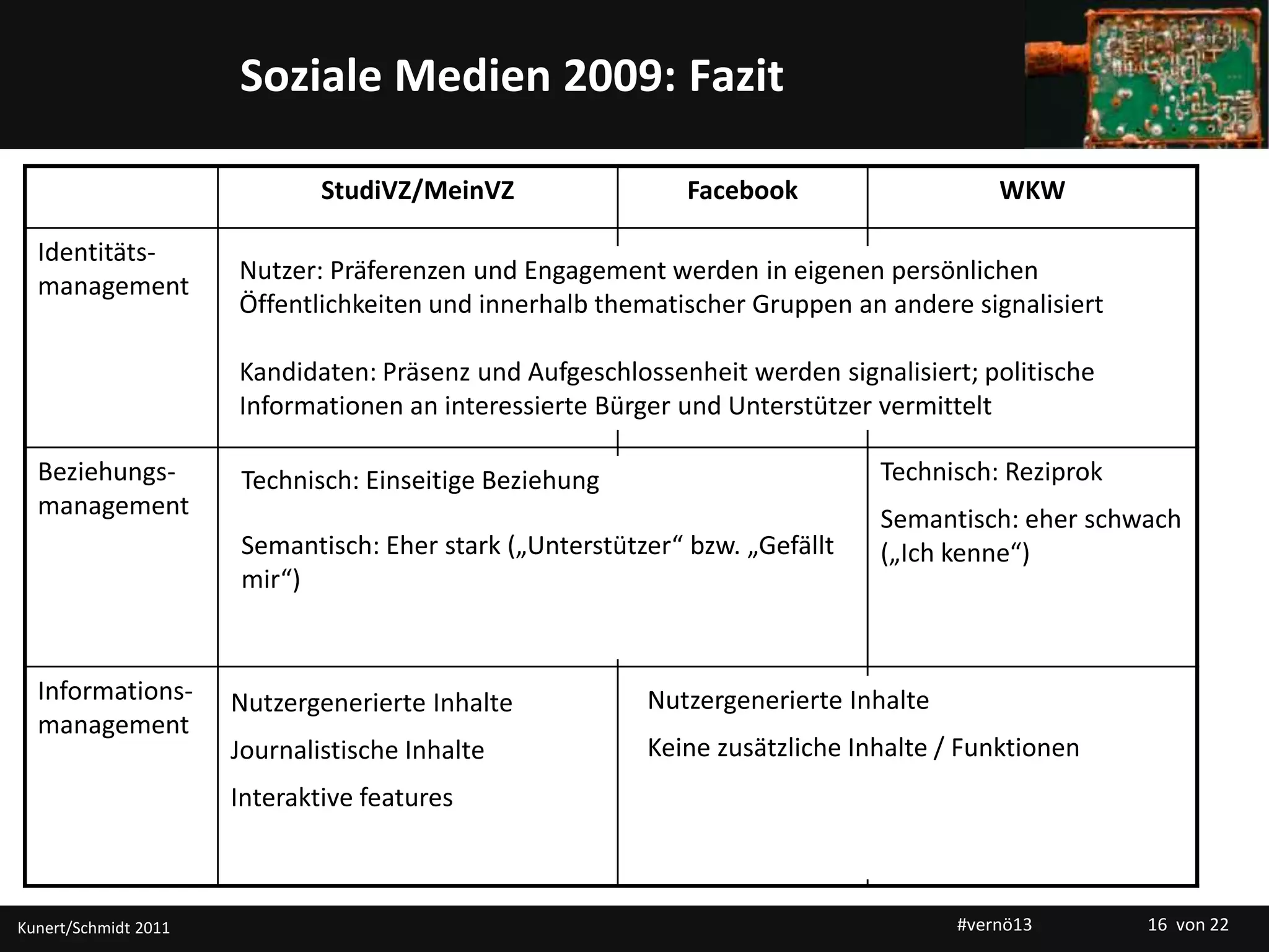 Titelmasterformat durch Klicken bearbeitenSoziale Medien 2009: Fazit
StudiVZ/MeinVZ Facebook WKW
Identitäts-
management
Beziehungs-
management
Technisch: Reziprok
Semantisch: eher schwach
(„Ich kenne“)
Informations-
management
Nutzergenerierte Inhalte
Journalistische Inhalte
Interaktive features
Nutzer: Präferenzen und Engagement werden in eigenen persönlichen
Öffentlichkeiten und innerhalb thematischer Gruppen an andere signalisiert
Kandidaten: Präsenz und Aufgeschlossenheit werden signalisiert; politische
Informationen an interessierte Bürger und Unterstützer vermittelt
Technisch: Einseitige Beziehung
Semantisch: Eher stark („Unterstützer“ bzw. „Gefällt
mir“)
Nutzergenerierte Inhalte
Keine zusätzliche Inhalte / Funktionen
Kunert/Schmidt 2011 #vernö13 16 von 22
 