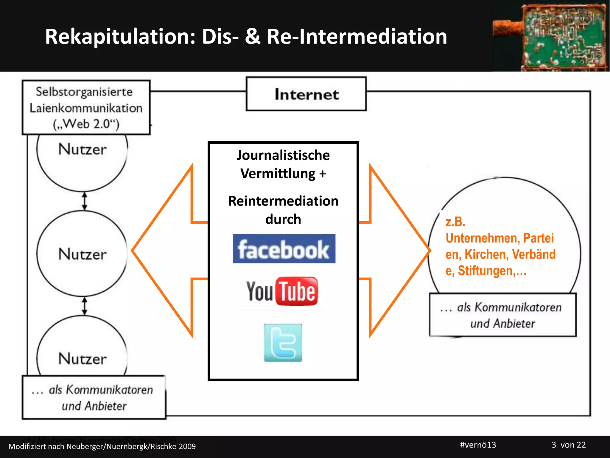 Titelmasterformat durch Klicken bearbeiten
z.B. Politische
Akteure
Journalistische
Vermittlung +
Reintermediation
durch
(*) Neuberger/Nuernbergk/Rischke 2009
Rekapitulation: Dis- & Re-Intermediation
Modifiziert nach Neuberger/Nuernbergk/Rischke 2009
z.B.
Unternehmen, Partei
en, Kirchen, Verbänd
e, Stiftungen,…
#vernö13 3 von 22
 