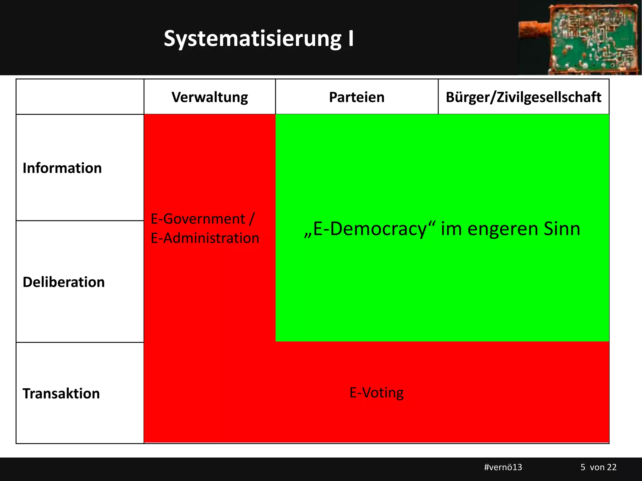 Titelmasterformat durch Klicken bearbeitenSystematisierung I
Verwaltung Parteien Bürger/Zivilgesellschaft
Information
Deliberation
Transaktion
„E-Democracy“ im engeren Sinn
E-Government /
E-Administration
E-Voting
#vernö13 5 von 22
 