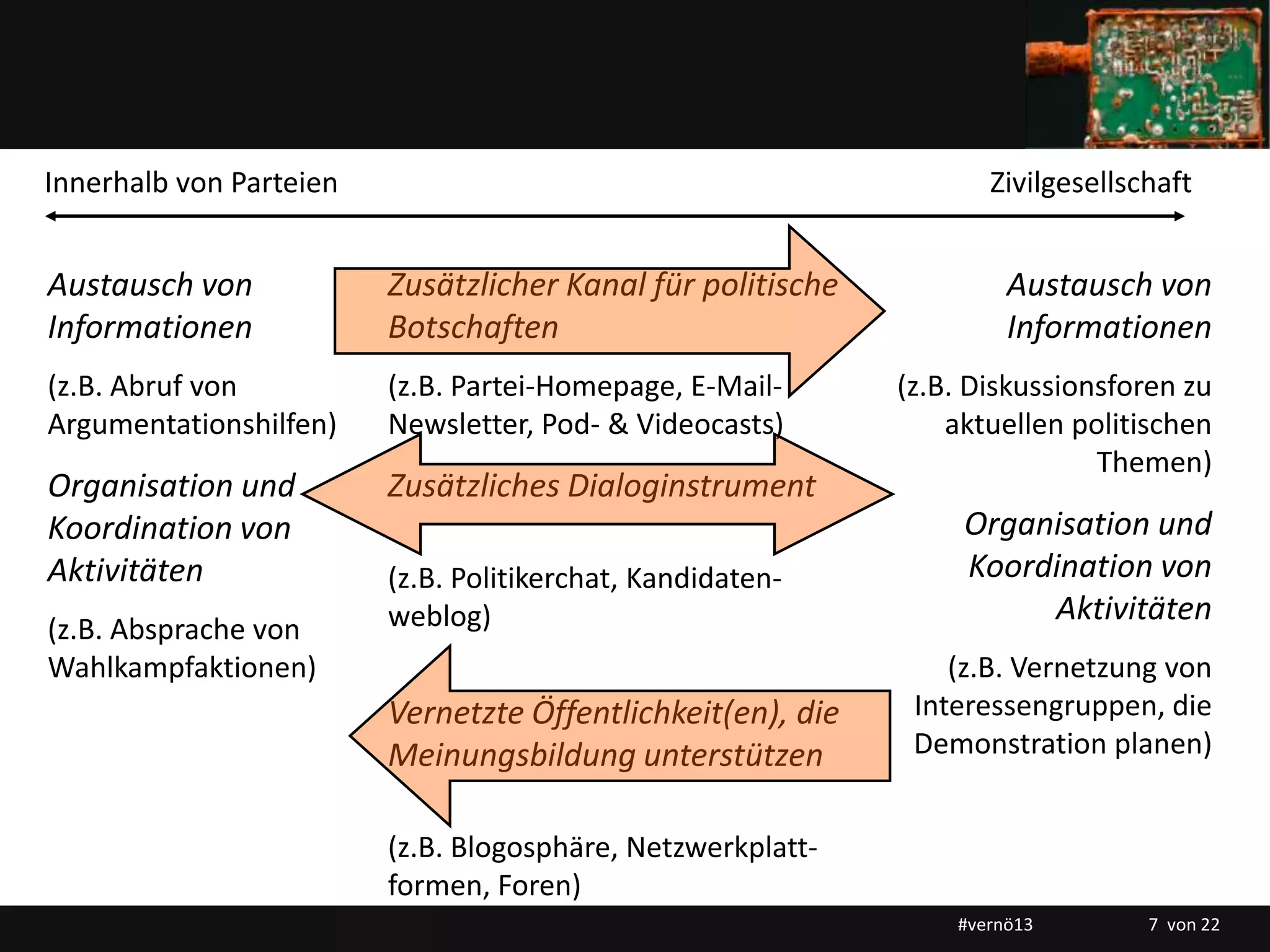 Titelmasterformat durch Klicken bearbeiten
Innerhalb von Parteien Zivilgesellschaft
Austausch von
Informationen
(z.B. Abruf von
Argumentationshilfen)
Organisation und
Koordination von
Aktivitäten
(z.B. Absprache von
Wahlkampfaktionen)
Austausch von
Informationen
(z.B. Diskussionsforen zu
aktuellen politischen
Themen)
Organisation und
Koordination von
Aktivitäten
(z.B. Vernetzung von
Interessengruppen, die
Demonstration planen)
Zusätzlicher Kanal für politische
Botschaften
(z.B. Partei-Homepage, E-Mail-
Newsletter, Pod- & Videocasts)
Zusätzliches Dialoginstrument
(z.B. Politikerchat, Kandidaten-
weblog)
Vernetzte Öffentlichkeit(en), die
Meinungsbildung unterstützen
(z.B. Blogosphäre, Netzwerkplatt-
formen, Foren)
#vernö13 7 von 22
 