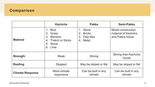 Comparison
8
Kachcha Pakka Semi-Pakka
Material
1. Mud
2. Grass
3. Bamboo
4. Thatch or Sticks
5. Stone
6. Lime
1. Stone
2. Bricks
3. Clay tiles
4. Metal
Mixed construction
material of Kachcha
and Pakka house
Strength Weak Strong
Strong than Kachcha
house
Roofing Slopped May be sloped or flat May be sloped or flat
Climate Response
More climate
responsive
Can be built in any
climate
Can be built in any
climate
Vernacular Architecture
 