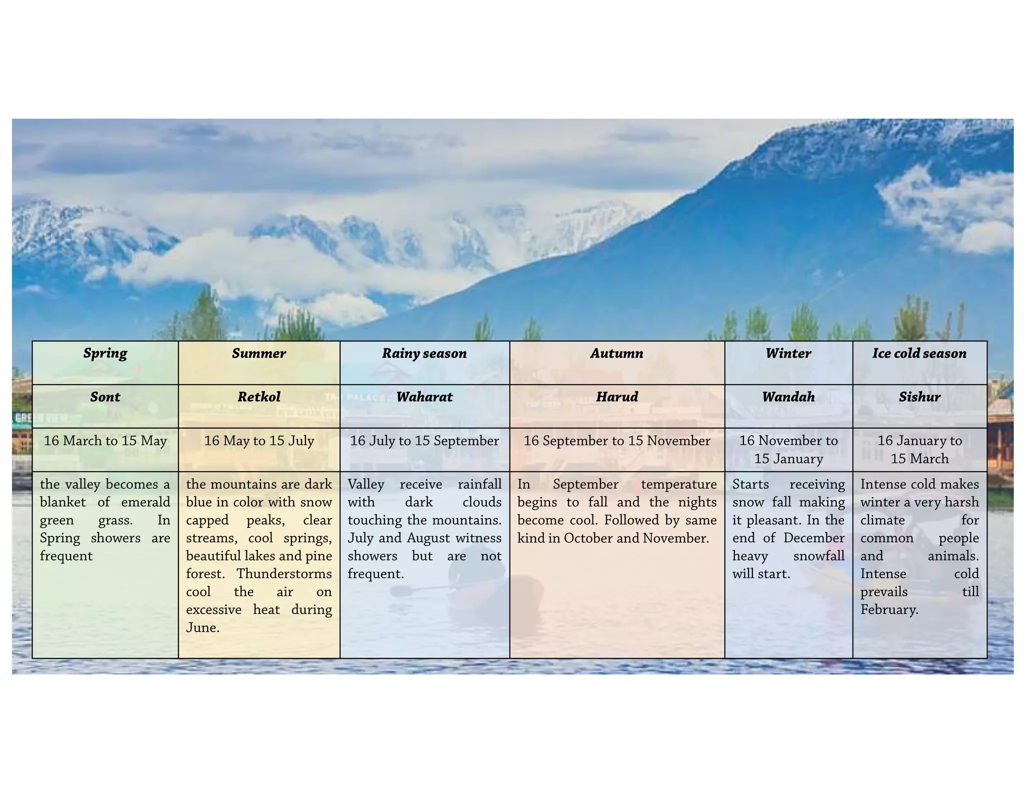 Spring Summer Rainy season Autumn Winter Ice cold season
Sont Retkol Waharat Harud Wandah Sishur
16 March to 15 May 16 May to 15 July 16 July to 15 September 16 September to 15 November 16 November to
15 January
16 January to
15 March
the valley becomes a
blanket of emerald
green grass. In
Spring showers are
frequent
the mountains are dark
blue in color with snow
capped peaks, clear
streams, cool springs,
beautiful lakes and pine
forest. Thunderstorms
cool the air on
excessive heat during
June.
Valley receive rainfall
with dark clouds
touching the mountains.
July and August witness
showers but are not
frequent.
In September temperature
begins to fall and the nights
become cool. Followed by same
kind in October and November.
Starts receiving
snow fall making
it pleasant. In the
end of December
heavy snowfall
will start.
Intense cold makes
winter a very harsh
climate for
common people
and animals.
Intense cold
prevails till
February.
 