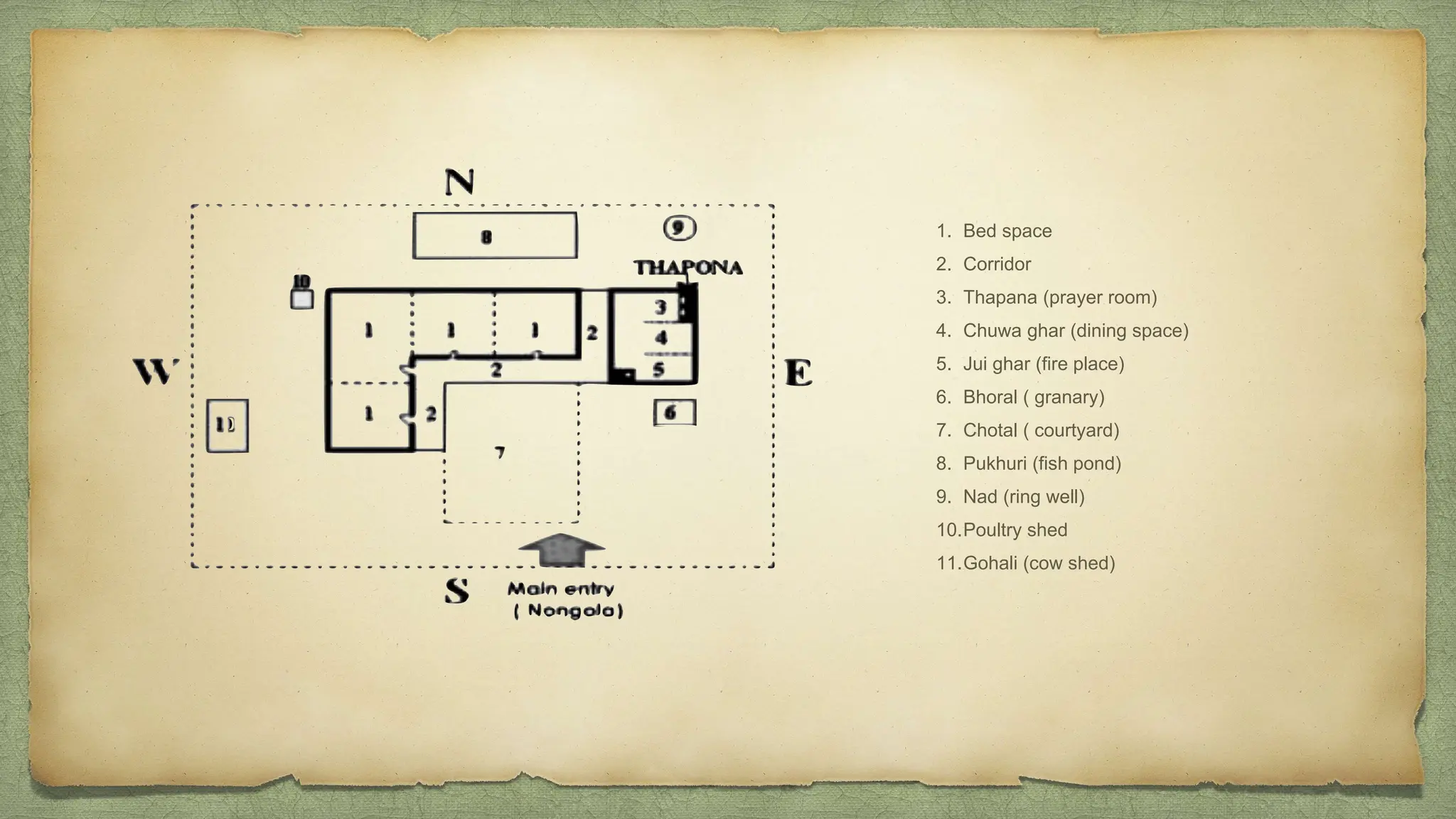 1. Bed space
2. Corridor
3. Thapana (prayer room)
4. Chuwa ghar (dining space)
5. Jui ghar (fire place)
6. Bhoral ( granary)
7. Chotal ( courtyard)
8. Pukhuri (fish pond)
9. Nad (ring well)
10.Poultry shed
11.Gohali (cow shed)
 