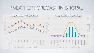 WEATHER FORECAST IN BHOPAL
 