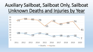 Auxiliary Sailboat, Sailboat Only, Sailboat
Unknown Deaths and Injuries by Year
28 27
19
27 24
15 18 15 18
7
77
84 82 79
5...