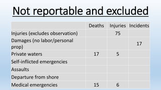Not reportable and excluded
Deaths Injuries Incidents
Injuries (excludes observation) 75
Damages (no labor/personal
prop)
...
