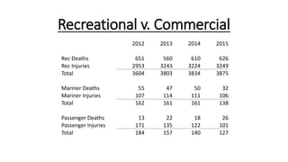 Recreational v. Commercial
2012 2013 2014 2015
Rec Deaths 651 560 610 626
Rec Injuries 2953 3243 3224 3249
Total 3604 3803...