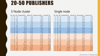 20-50 PUBLISHERS
3 Node cluster Single node
all times are in milliseconds
 