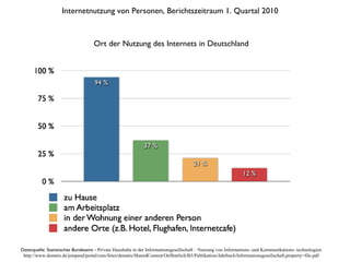 Ort der Nutzung des Internets in Deutschland Datenquelle: Statistisches Bundesamt -  Private Haushalte in der Informationsgesellschaft – Nutzung von Informations- und Kommunikations- technologien http://www.destatis.de/jetspeed/portal/cms/Sites/destatis/SharedContent/Oeffentlich/B3/Publikation/Jahrbuch/Informationsgesellschaft,property=file.pdf Internetnutzung von Personen, Berichtszeitraum 1. Quartal 2010  