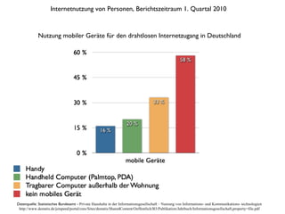 Nutzung mobiler Geräte für den drahtlosen Internetzugang in Deutschland Datenquelle: Statistisches Bundesamt -  Private Haushalte in der Informationsgesellschaft – Nutzung von Informations- und Kommunikations- technologien http://www.destatis.de/jetspeed/portal/cms/Sites/destatis/SharedContent/Oeffentlich/B3/Publikation/Jahrbuch/Informationsgesellschaft,property=file.pdf Internetnutzung von Personen, Berichtszeitraum 1. Quartal 2010  