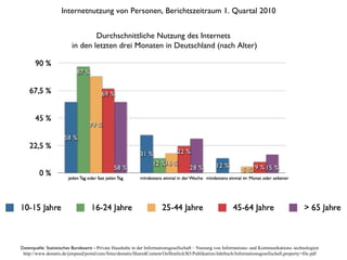 Durchschnittliche Nutzung des Internets  in den letzten drei Monaten in Deutschland (nach Alter) Datenquelle: Statistisches Bundesamt -  Private Haushalte in der Informationsgesellschaft – Nutzung von Informations- und Kommunikations- technologien http://www.destatis.de/jetspeed/portal/cms/Sites/destatis/SharedContent/Oeffentlich/B3/Publikation/Jahrbuch/Informationsgesellschaft,property=file.pdf Internetnutzung von Personen, Berichtszeitraum 1. Quartal 2010  