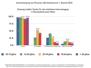Nutzung mobiler Geräte für den drahtlosen Internetzugang  in Deutschland (nach Alter) Datenquelle: Statistisches Bundesamt -  Private Haushalte in der Informationsgesellschaft – Nutzung von Informations- und Kommunikations- technologien http://www.destatis.de/jetspeed/portal/cms/Sites/destatis/SharedContent/Oeffentlich/B3/Publikation/Jahrbuch/Informationsgesellschaft,property=file.pdf Internetnutzung von Personen, Berichtszeitraum 1. Quartal 2010  