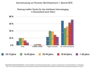 Nutzung mobiler Geräte für den drahtlosen Internetzugang  in Deutschland (nach Alter) Datenquelle: Statistisches Bundesamt -  Private Haushalte in der Informationsgesellschaft – Nutzung von Informations- und Kommunikations- technologien http://www.destatis.de/jetspeed/portal/cms/Sites/destatis/SharedContent/Oeffentlich/B3/Publikation/Jahrbuch/Informationsgesellschaft,property=file.pdf Internetnutzung von Personen, Berichtszeitraum 1. Quartal 2010  