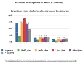 Zeitpunkt von zuletzt gekauften/bestellten Waren oder Dienstleistungen Datenquelle: Statistisches Bundesamt -  Private Haushalte in der Informationsgesellschaft – Nutzung von Informations- und Kommunikations- technologien http://www.destatis.de/jetspeed/portal/cms/Sites/destatis/SharedContent/Oeffentlich/B3/Publikation/Jahrbuch/Informationsgesellschaft,property=file.pdf Einkäufe und Bestellungen über das Internet (E-Commerce) 