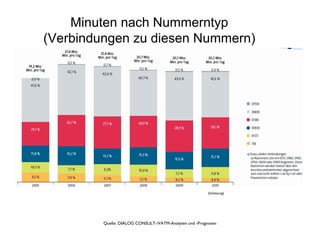 Minuten  nach Nummerntyp (Verbindungen zu diesen Nummern) Quelle: DIALOG CONSULT-/VATM-Analysen und -Prognosen (Schätzung) 