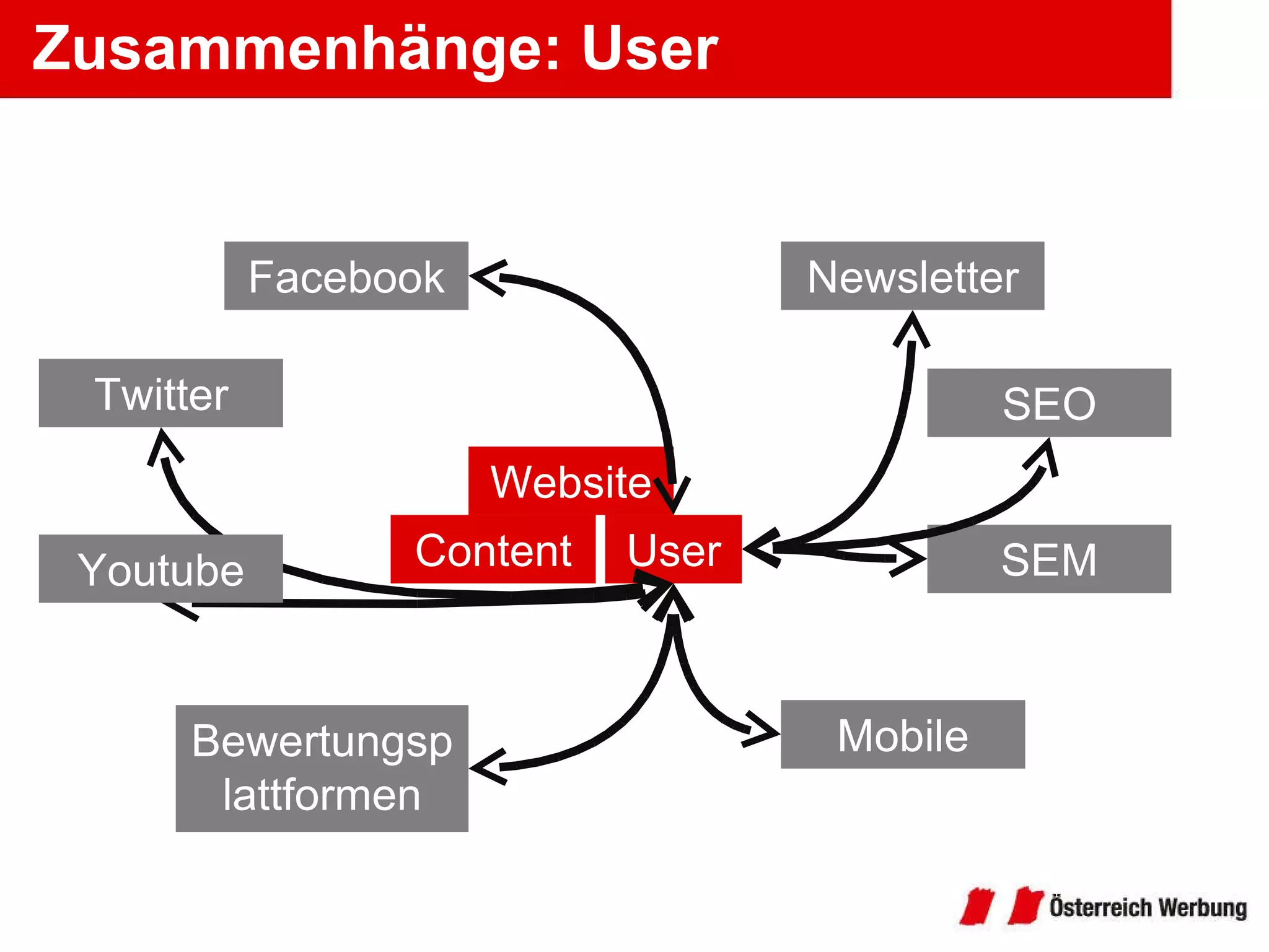 Zusammenhänge: User Facebook Twitter Bewertungsplattformen Newsletter SEO SEM Mobile Website Content User Youtube 