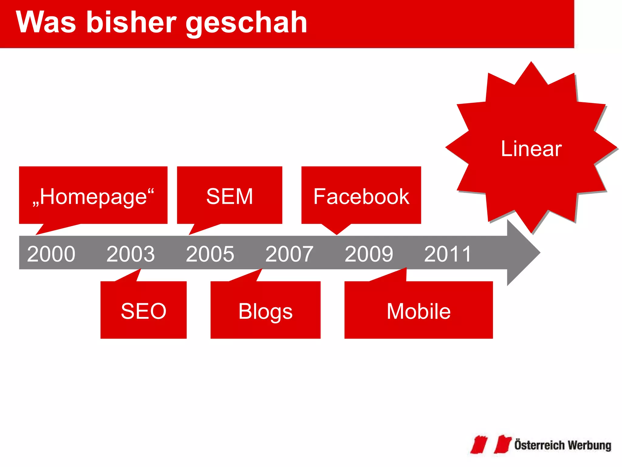 Was bisher geschah Linear „ Homepage“ 2000  2003  2005  2007  2009  2011 SEO SEM Blogs Facebook Mobile 