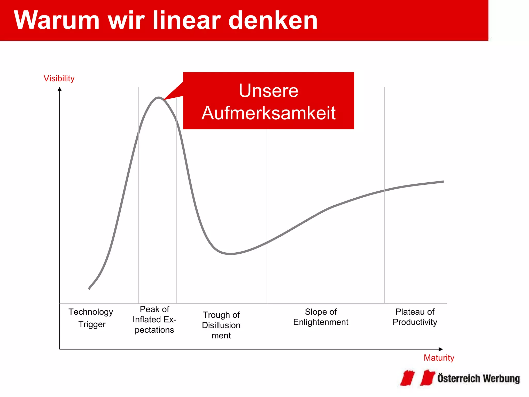 Warum wir linear denken Maturity Technology  Trigger Plateau of Productivity Visibility Peak of Inflated Ex-pectations Trough of Disillusionment Slope of Enlightenment Unsere Aufmerksamkeit 