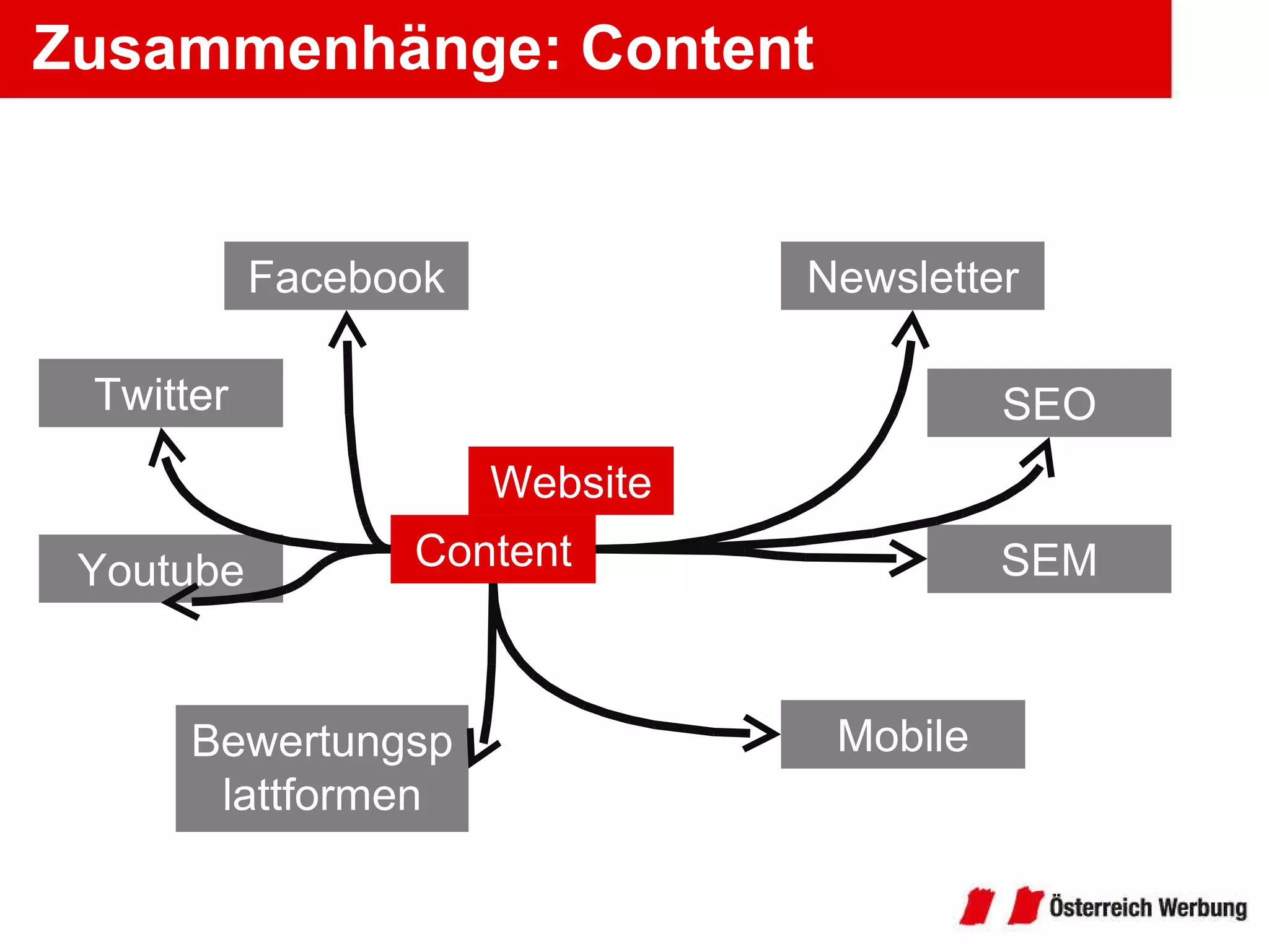 Zusammenhänge: Content  Facebook Twitter Youtube Bewertungsplattformen Newsletter SEO SEM Mobile Website Content 