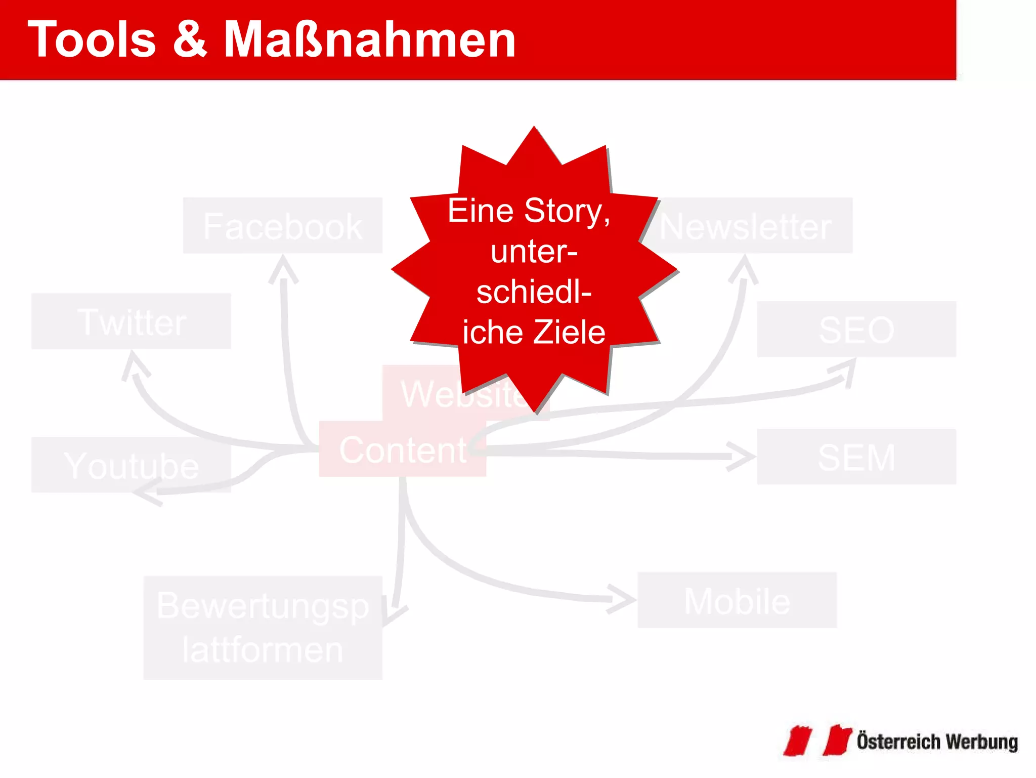 Tools & Maßnahmen Facebook Twitter Youtube Bewertungsplattformen Newsletter SEO SEM Mobile Website Content Eine Story,  unter- schiedl- iche Ziele 
