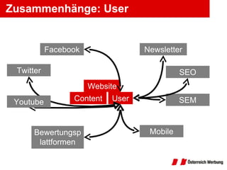 Zusammenhänge: User Facebook Twitter Bewertungsplattformen Newsletter SEO SEM Mobile Website Content User Youtube 