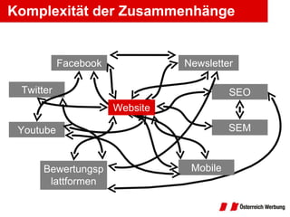 Komplexität der Zusammenhänge Facebook Twitter Youtube Bewertungsplattformen Newsletter SEO SEM Mobile Website 