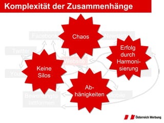 Komplexität der Zusammenhänge Facebook Twitter Youtube Bewertungsplattformen Newsletter SEO SEM Mobile Website Chaos Ab- hänigkeiten Keine Silos Erfolg  durch  Harmoni- sierung 