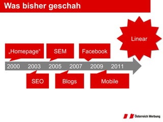 Was bisher geschah Linear „ Homepage“ 2000  2003  2005  2007  2009  2011 SEO SEM Blogs Facebook Mobile 