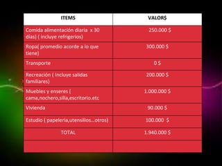 ITEMS VALOR$
Comida alimentación diaria x 30
días) ( incluye refrigerios)
250.000 $
Ropa( promedio acorde a lo que
tiene)
300.000 $
Transporte 0 $
Recreación ( Incluye salidas
familiares)
200.000 $
Muebles y enseres (
cama,nochero,silla,escritorio.etc
1.000.000 $
Vivienda 90.000 $
Estudio ( papeleria,utensilios…otros) 100.000 $
TOTAL 1.940.000 $