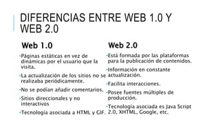 DIFERENCIAS ENTRE WEB 1.0 Y
WEB 2.0
Web 1.0
•Páginas estáticas en vez de
dinámicas por el usuario que la
visita.
•La actualización de los sitios no se
realizaba periódicamente.
•No se podían añadir comentarios.
•Sitios direccionales y no
interactivos
•Tecnología asociada a HTML y GIF.
Web 2.0
•Está formada por las plataformas
para la publicación de contenidos.
•Información en constante
actualización.
•Facilita interacciones.
•Posee fuentes múltiples de
producción.
•Tecnología asociada es Java Script
2.0, XHTML, Google, etc.
 