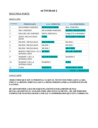 ACTIVIDAD 2
SEGUNDA PARTE
DEDUCCIÓN
CANTIDAD PERSONAJES A LA DERECHA A LA IZQUIERDA
1 SR RAMIRO PAREDES MUSULMAN MUHI SRA. PAREDES
2 SRA. PAREDES SR RAMIRO PAREDES MUJER 1 MUSULMAN
3 HIJA DEL SR. PAREDES SRITA TIBETANA COQUETEA HOMBRE?
4 JEQUE MULSULMAN
MUHI
CURA SR RAMIRO PAREDES
5 MUJER 1 MUSULMAN SRA PAREDES MUJER 2
6 MUJER 2 MUSULMAN MUJER 1 MUJER 3
7 MUJER 3 MUSULMAN MUJER 2 SRA CHEN
8 BONITA TIBETANA O LA
SEÑORA CHEN
MUJER 3 HIJA SR. PAREDES
9 MARIDO 1 DE LA
SEÑORA CHEN
HIJA SR PAREDES MARIDO 2
10 MARIDO 2 DE LA
SEÑORA CHEN
MARIDO 1 CURA
11 CURA MARIDO 2 MUSULMAN MAHI
TOTAL 11 PERSONAS
CONCLUSIÓN
DEDUCIMOS QUE SON 11 PERSONAS, YA QUE EL TEXTO NOS INDICA QUE LA SRA.
CHEN Y LA BONITA TIBETANA SON LA MISMA PERSONA POR LA INTERVENCÓN DE
LA COMA.
DE AHÍ PARTIMOS A HACER ESQUEMA GRÁFICO PARA OBSERVAR MAS
DETALLADAMENTE ELANÁLISIS INDICADO TEXTUALMENTE... DE AHÍ PODEMOS
COMPLETAR NUESTRA GRÁFICA INICIAL Y COMPROBAMOS QUE ESTÁ CORRECTO.
 