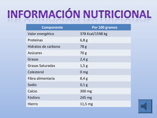Componente            Por 100 gramos
Valor energético       378 Kcal/1598 kg
Proteínas              6,8 g
Hidratos de carbono    78 g
Azúcares               70 g
Grasas                 2,4 g
Grasas Saturadas       1,5 g
Colesterol             0 mg
Fibra alimentaria      8,4 g
Sodio                  0,1 g
Calcio                 300 mg
Fósforo                245 mg
Hierro                 11,5 mg
 