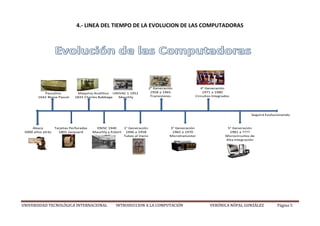 UNIVERSIDAD TECNOLÓGICA INTERNACIONAL INTRODUCCION A LA COMPUTACIÓN VERÓNICA NÓPAL GONZÁLEZ Página 5
4.- LINEA DEL TIEMPO DE LA EVOLUCION DE LAS COMPUTADORAS
Abaco
5000 años atrás
Pascalina
1642 Blaise Pascal
Tarjetas Perforadas
1801 Jacquard
Maquina Analítica
1833 Charles Babbage
ENISC 1940
Mauchly y Eckert
UNIVAC 1 1951
Mauchly
1° Generación
1946 a 1958
Tubos al Vacio
2° Generación
1958 a 1965
Transistores
3° Generación
1965 a 1970
Microtransistor
4° Generación
1971 a 1980
Circuitos Integrados
5° Generación
1981 a ????
Microcircuitos de
Alta Integración
Seguirá Evolucionando
 