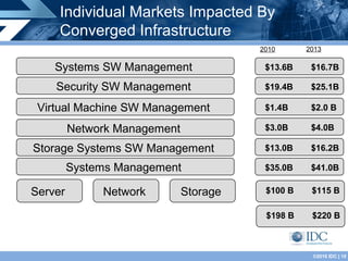Individual Markets Impacted By
     Converged Infrastructure
                                        2010      2013

    S...