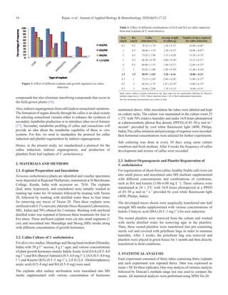 Rajan, et al.: Journal of Applied Biology & Biotechnology 2020;8(03):17-22
18
compounds but also eliminate interfering compounds that occur in
the field grown plants [16].
Also,indirectorganogenesisfromcallileadstosomaclonalvariations.
The formation of organs directly through the callus is an ideal system
for selecting somaclonal variants either to enhance the synthesis of
secondary metabolite production or to introduce other novel features
[17]. Secondary metabolite profiling of callus and somaclones will
provide an idea about the metabolite capability of these in vitro
systems. For this, we need to standardize the protocol for callus
induction and plantlet regeneration by indirect organogenesis.
Hence, in the present study, we standardized a protocol for the
callus induction, indirect organogenesis, and production of
plantlets from leaf explants of V. anthelmintica.
2. MATERIALS AND METHODS
2.1. Explant Preparation and Inoculation
Vernonia anthelmintica plants are identified and voucher specimens
were deposited at Regional Herbarium, maintained at St Berchmans
College, Kerala, India with accession no. 7636. The explants
(leaf, stem, hypocotyls, and cotyledons) were initially washed in
running tap water for 10 minutes followed by treating with Tween
20, followed by washing with distilled water three to four times
for removing any traces of Tween 20. Then these explants were
sterilizedwith0.1%mercuricchloride(SiscoResearchLaboratories,
SRL, India) and 70% ethanol for 2 minutes. Washing with sterilized
distilled water was repeated in between these treatments for four or
five times. These sterilized explant were cut into small segments (1
cm) and inoculated into Murashige and Skoog (MS) media along
with different concentration of growth hormones.
2.2. Callus Culture of V. anthelmintica
Forallinvitrostudies,MurashigeandSkoogbasalmedium(Himedia,
India) with 30 g l−1
sucrose, 8 g l−1
agar, and various concentrations
of plant growth hormones mainly IndoleAceticAcid (IAA) (0.5–4.0
mg l−1
) and BA (Benzyl Adenine) (0.5–4.0 mg l−1
), IAA (0.5–4.0 mg
l−1
) and Kinetin (KN) (0.5–3 mg l−1
), 2,4 D (2,4 –Dichlorophenoxy
acetic acid) (0.5–8 mg) and BA (0.5–8 mg) were used.
The explants after surface sterilization were inoculated into MS
media supplemented with various concentration of hormones
mentioned above. After inoculation the tubes were labeled and kept
on culture racks. The culture was maintained in the culture room 25
± 2°C with 70% relative humidity and under 16/8 hours photoperiod
at a photosynthetic photon flux density (PPFD) of 45–50 µ mol m−2
second−1
provided by cool white fluorescent light (40W, Philips,
India).Thecallusinitiationandpercentageofresponsewererecorded.
Best hormonal concentrations were selected for further experiments.
Sub culturing was done at every 30 days using same culture
condition and fresh medium. After 4 weeks the frequency of callus
development and texture of callus were recorded.
2.3. Indirect Organogenesis and Plantlet Regeneration of
V. anthelmintica
For regeneration of shoot from callus, healthy friable calli were cut
into small pieces and inoculated onto MS medium supplemented
with different concentrations and combinations of cytokinins,
such as BA and kinetin (1.00–6.00 mg L−1
). These cultures were
maintained at 24 ± 2°C with 16/8 hours photoperiod at a PPFD
of 45–50 µ mol m−2
s−1
provided by cool white fluorescent light
(40W, Philips, India).
The developed micro shoots were aseptically transferred into half
strength MS media supplemented with various concentrations of
Indole-3-butyric acid (IBA) (0.5–3 mg l−1
) for root induction.
The rooted plantlets were removed from the culture and washed
with sterile distilled water for removing agar in the plantlets.
Then, these rooted plantlets were transferred into pot containing
sterile soil and covered with polythene bags in order to maintain
humidity. After 3 weeks, the polythene bag was removed and
plantlets were placed in green house for 1 month and then directly
transferred to field conditions.
3. STATISTICALANALYSIS
Each experiment consisted of thirty tubes containing thirty explants
and each experiment was repeated thrice. Data was expressed as
mean ± SE for three replicates. One-way analysis of variance analysis
followed by Duncan’s multiple range test was used to compare the
means. All statistical analyses were performed using SPSS Ver.20.
Table 1: Effect of different combinations of IAA and BA on callus induction
from leaf explants of V. anthelmintica.
IAA
(mg/l)
BA
(mg/l)
Callus
induction (%)
Average weight
of callus (g)
Number of days required
for callus induction
0.5 0.5 70.32 ± 1.75d
1.56 ± 0.33c
16.00 ± 0.66cd
1 0.5 80.60 ± 1.19f
2.20 ± 0.23d
16.00 ± 0.67cd
2 0.5 72.62 ± 1.20e
2.12 ± 0.28c
15.29 ± 0.33b
3 0.5 68.30 ± 0.70d
2.00 ± 0.18ab
15.23 ± 0.31bc
4 0.5 60.00 ± 1.15b
1.68 ± 0.17a
12.66 ± 0.33cd
1 1 82.62 ± 1.00f
1.98 ± 0.18ab
12..68 ± 0.34cd
1.5 1.5 90.99 ± 1.02h
3.20 ± 0.16e
10.00 ± 0.32a
0.5 1 73.33 ± 2.85g
2.90 ± 0.20bc
11.00 ± 0.57ab
0.5 2 60.10 ± 2.75b
2.47 ± 0.12abc
13.00 ± 0.37de
0.5 3 56.60 ± 2.84b
1.78 ± 0.12a
14.66 ± 0.33f
Mean values within a column followed by the same letter are not significantly different by Duncan’s
multiple range test (p = 0.05). Values represent mean ± SE of three independent experiments.
The best hormonal concentrations are written in bold.
Figure 1: Effect of different explants and growth regulators on callus
induction.
 
