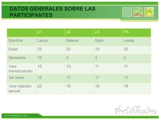 DATOS GENERALES SOBRE LAS
    PARTICIPANTES


                       p1      p2       p3     P4

   Nombre              Laura   Selene   Sara   Leslie

   Edad                22      20       19     20

   Semestre            10      4        4      4

   1era                10      13       11     11
   menstruación
   1er beso            12      13       11     13

   1era relación       22      18       19     18
   sexual




www.themegallery.com
 