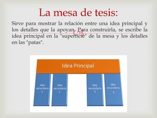 La mesa de tesis:
Sirve para mostrar la relación entre una idea principal y

                          
los detalles que la apoyan. Para construirla, se escribe la
idea principal en la "superficie" de la mesa y los detalles
en las "patas".
 