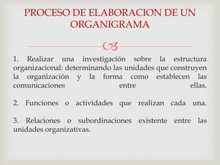 PROCESO DE ELABORACION DE UN
          ORGANIGRAMA

                          
1. Realizar una investigación sobre la estructura
organizacional: determinando las unidades que construyen
la organización y la forma como establecen las
comunicaciones                 entre                ellas.

2. Funciones o actividades que realizan cada una.

3. Relaciones o subordinaciones existente entre las
unidades organizativas.
 