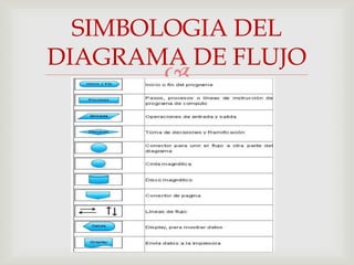 SIMBOLOGIA DEL
DIAGRAMA DE FLUJO
       
 