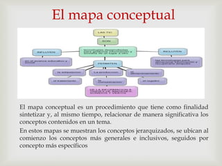 El mapa conceptual




El mapa conceptual es un procedimiento que tiene como finalidad
sintetizar y, al mismo tiempo, relacionar de manera significativa los
conceptos contenidos en un tema.
En estos mapas se muestran los conceptos jerarquizados, se ubican al
comienzo los conceptos más generales e inclusivos, seguidos por
concepto más específicos
 