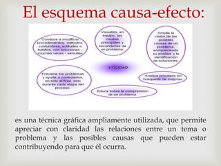 El esquema causa-efecto:

                          



es una técnica gráfica ampliamente utilizada, que permite
apreciar con claridad las relaciones entre un tema o
problema y las posibles causas que pueden estar
contribuyendo para que él ocurra.
 